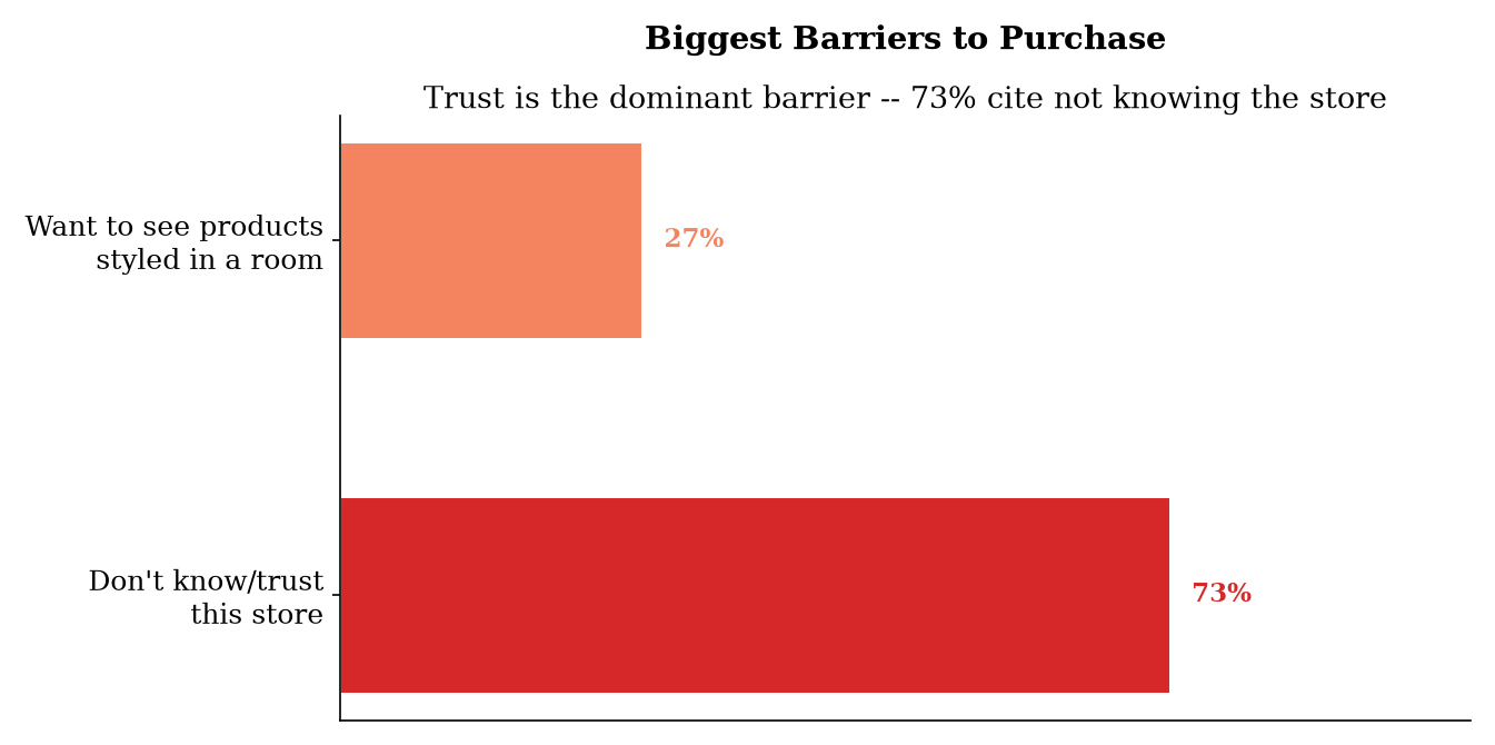 In the 15-persona simulation, 11 of 15 responses identified unfamiliar-store trust as the largest barrier. This is synthetic output, not a measured customer barrier rate.